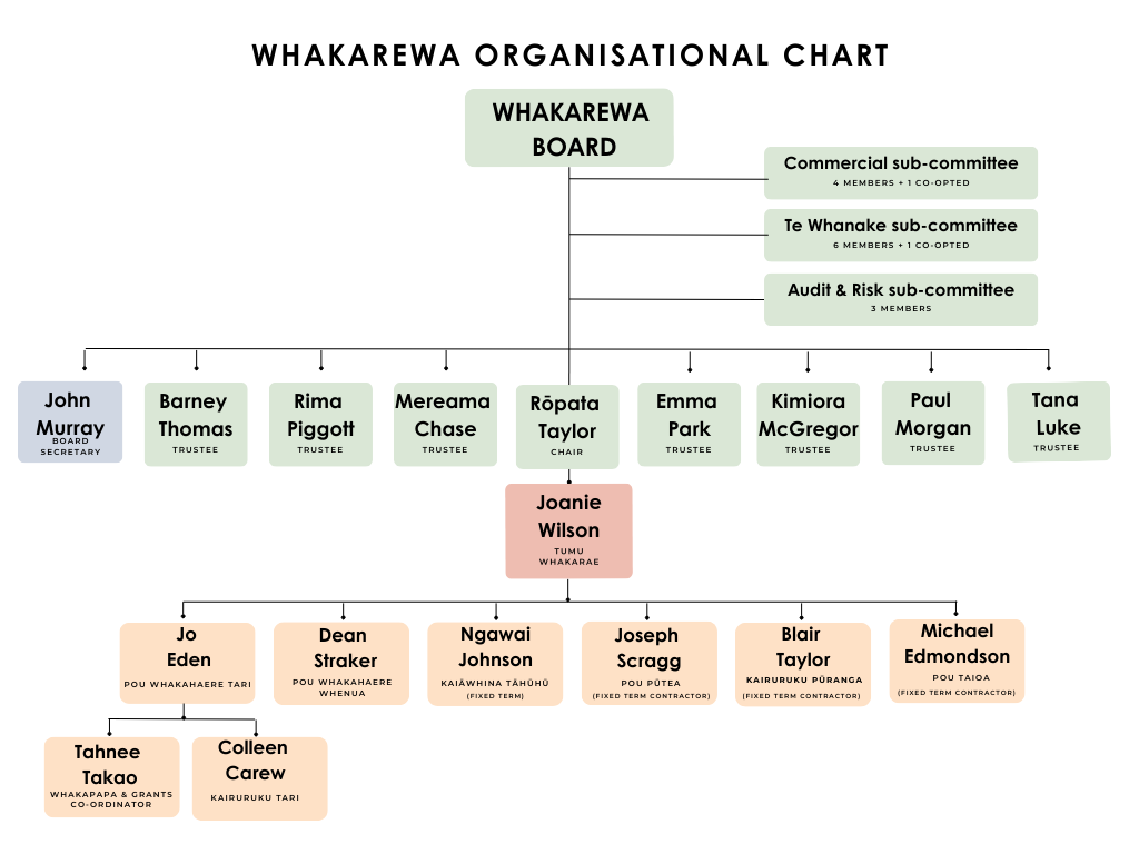 WHAKAREWA ORGANISATIONAL CHART 20250827.png